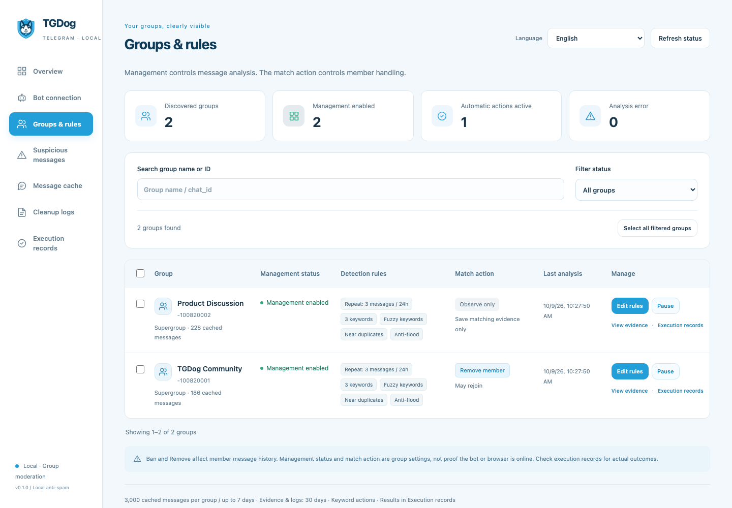 TGDog group dashboard: group overview, detection rules and moderation actions