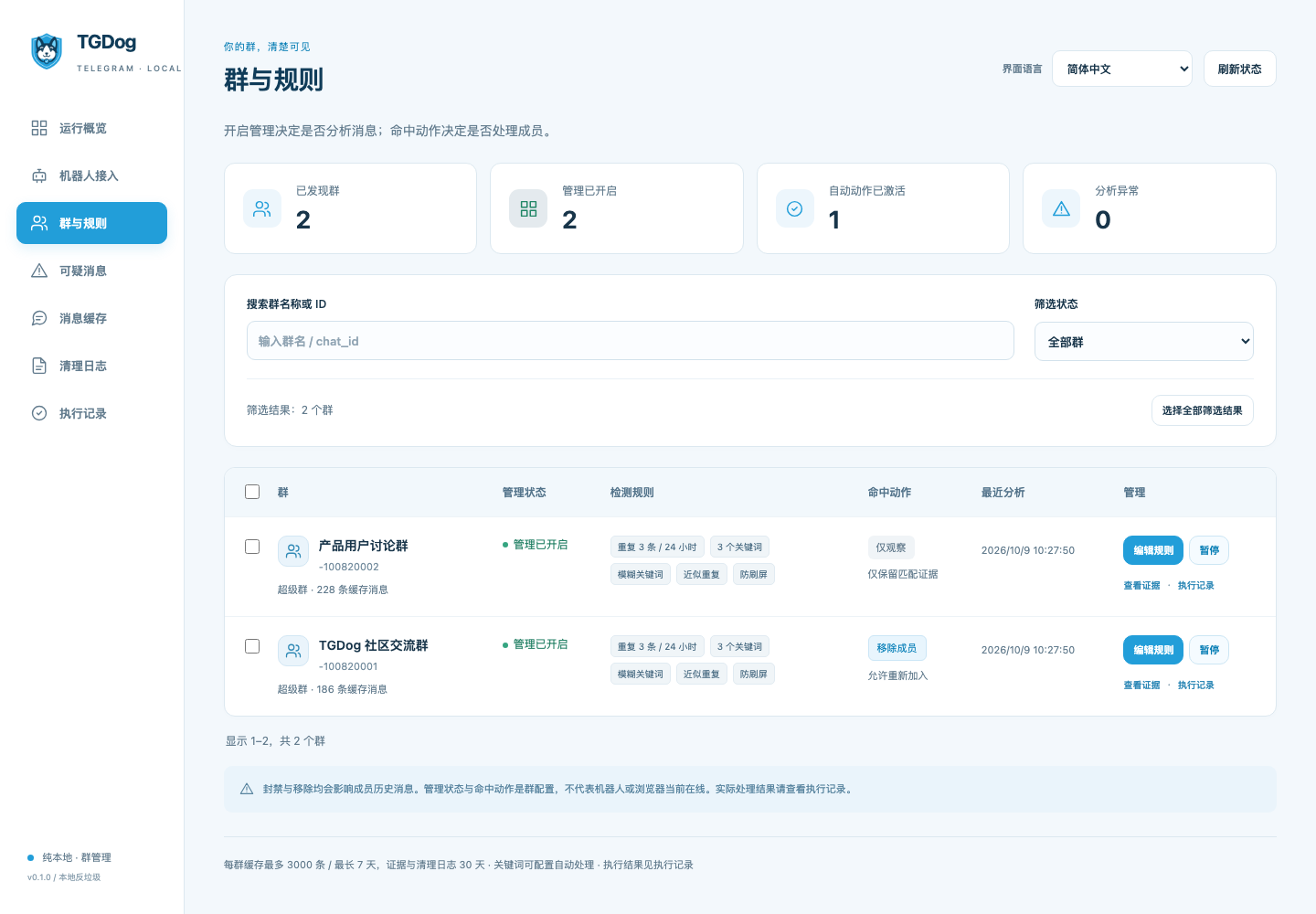 TGDog 群管理面板：群组概览、检测规则和管理动作